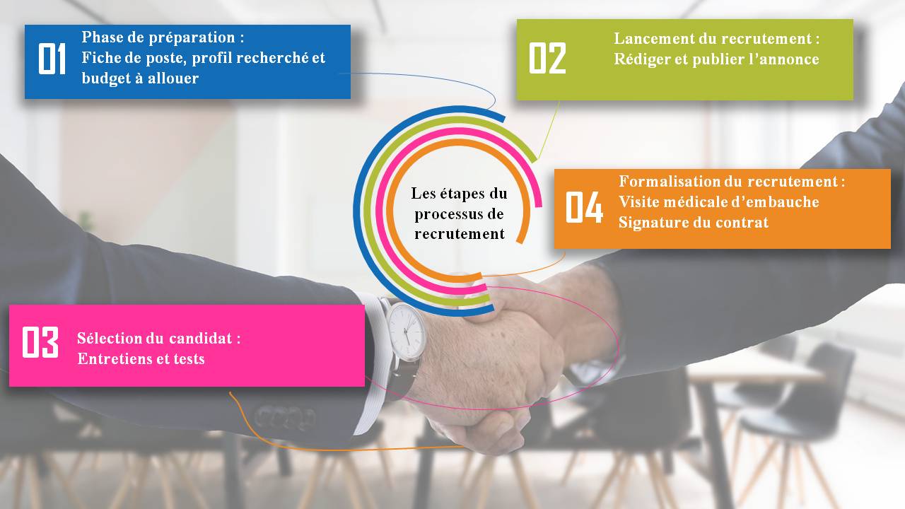 etapes de recrutement